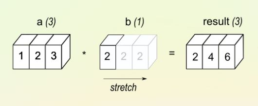 Practice With NumPy Series - Part 2: Broadcasting And Advanced Indexing ...